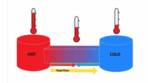 Thermodynamics and its Application