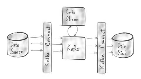 Introduction to Real-time Streams