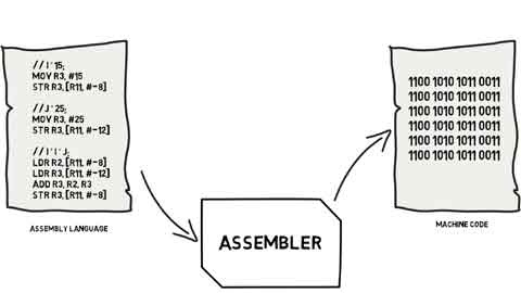 Introduction To Assembly Language